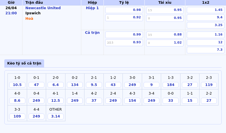 Nhận định trận Newcastle United vs Ipswich Cơ hội lớn cho Chích chòe bứt phá 2 Thông tin bảng tỷ lệ kèo bóng đá Newcastle United vs Ipswich