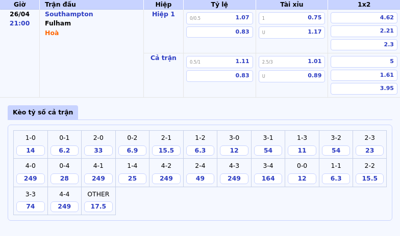 Thông tin bảng tỷ lệ kèo bóng đá Southampton vs Fulham
