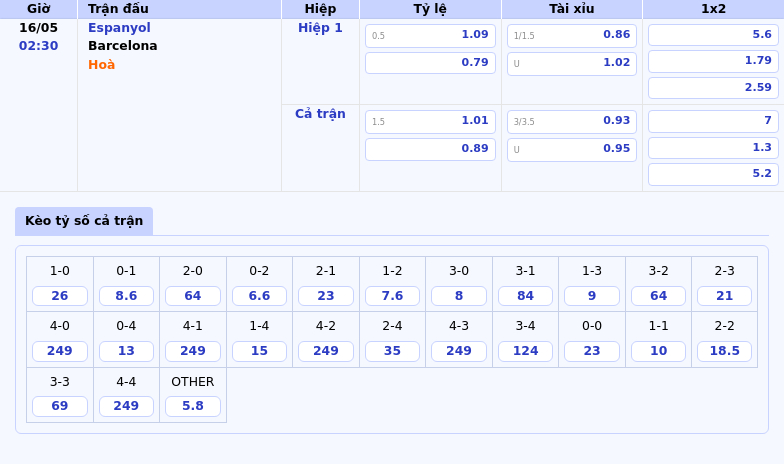 Thông tin bảng tỷ lệ kèo bóng đá Espanyol vs Barcelona