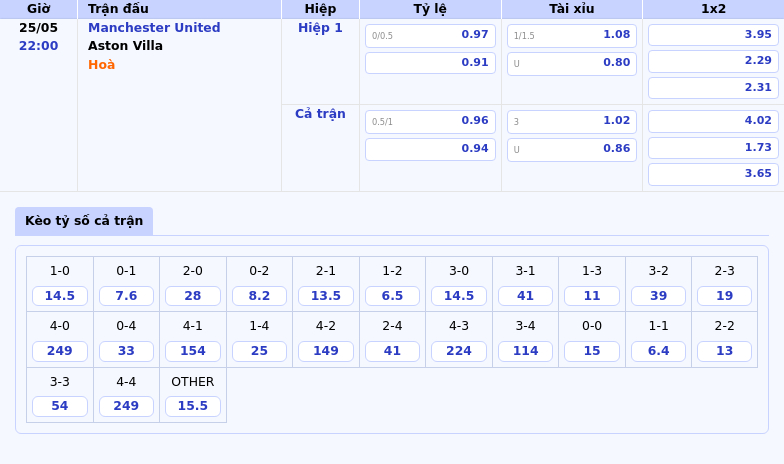 Thông tin bảng tỷ lệ kèo bóng đá Manchester United vs Aston Villa