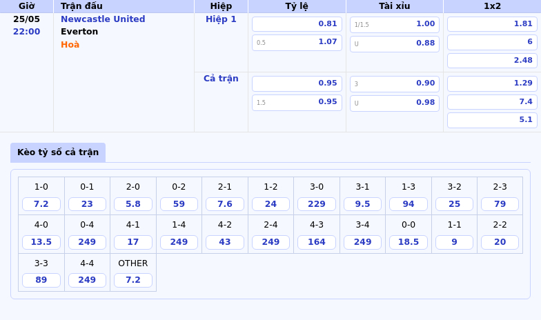 Nhận định soi kèo Newcastle United vs Everton Cuộc đụng độ không cân sức 2 Thông tin bảng tỷ lệ kèo bóng đá Newcastle United vs Everton