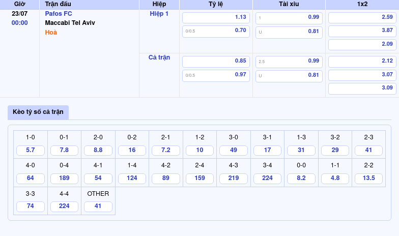 Nhận định soi kèo trận Pafos FC vs Maccabi Tel Aviv Đội khách tạo bất ngờ 2 Thông tin bảng tỷ lệ kèo bóng đá Pafos FC vs Maccabi Tel Aviv